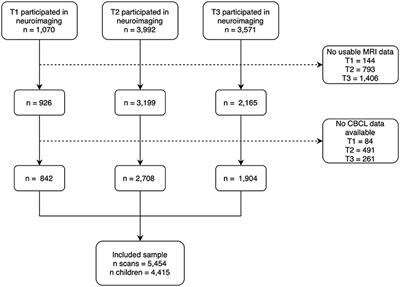 Neurodevelopmental Trajectories in Children With Internalizing, Externalizing and Emotion Dysregulation Symptoms